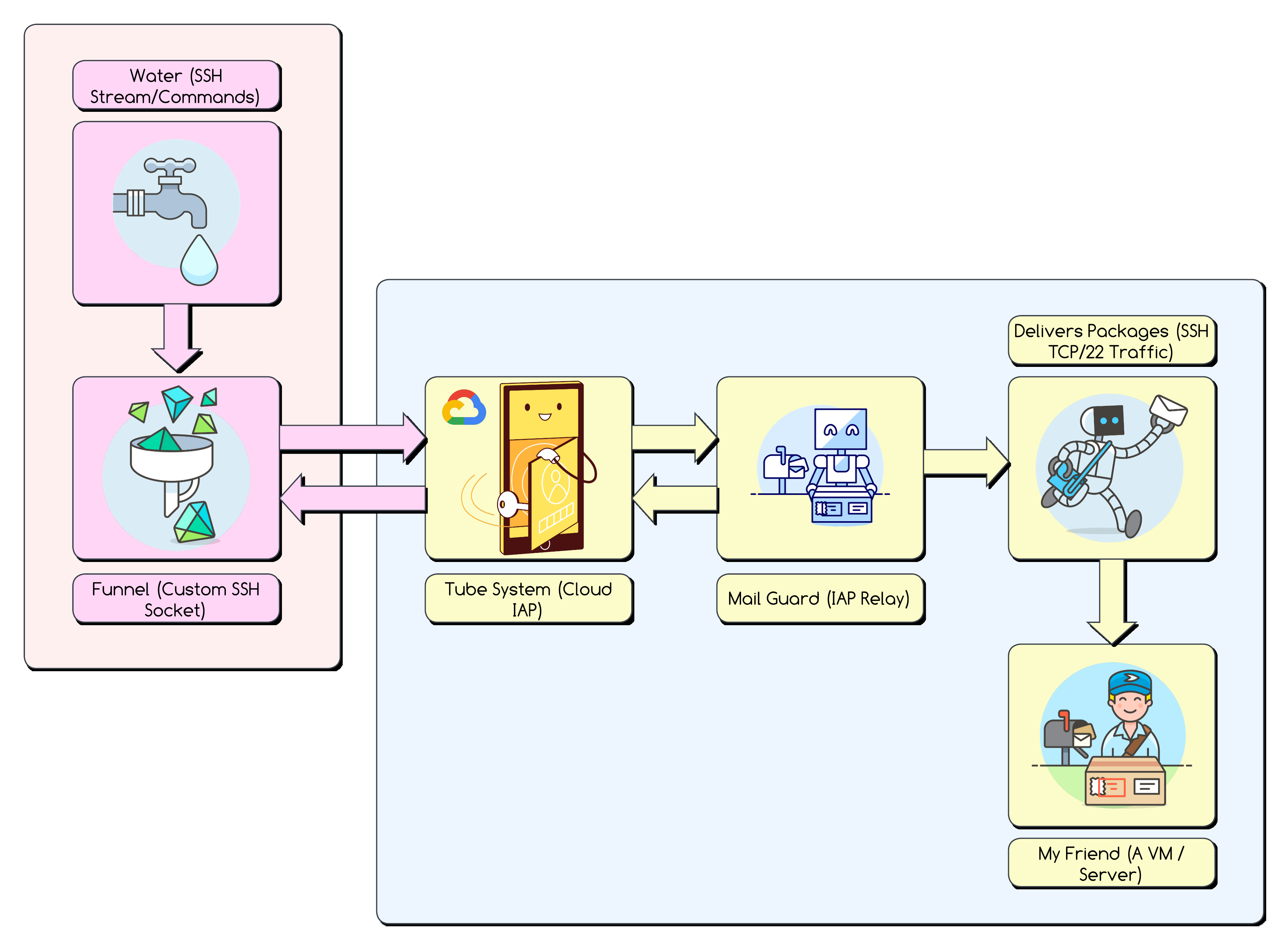 SSH to Private GCP VMs_ Implementing IAP Tunnels via WebSockets -
Page 5.png