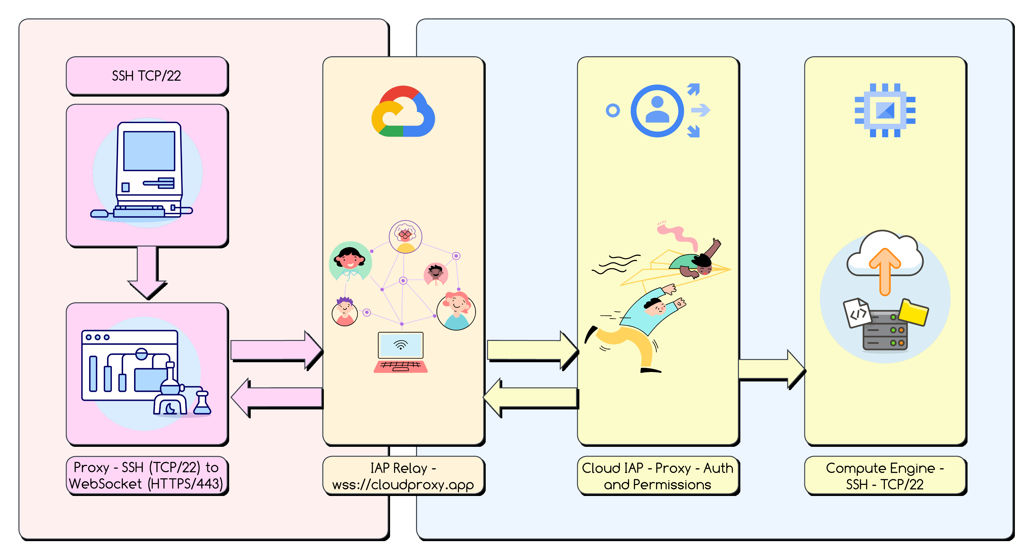 SSH to Private GCP VMs_ Implementing IAP Tunnels via WebSockets -
Page 5 (3).png