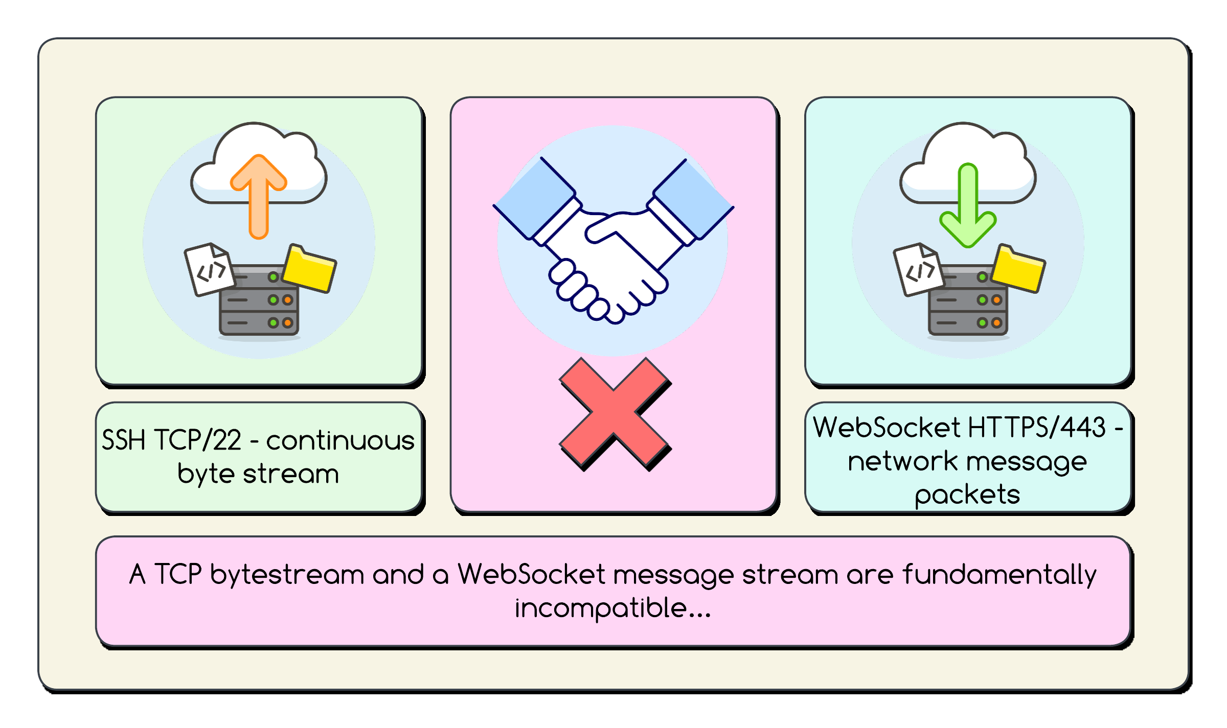 SSH to Private GCP VMs_ Implementing IAP Tunnels via WebSockets -
Page 6 (1).png