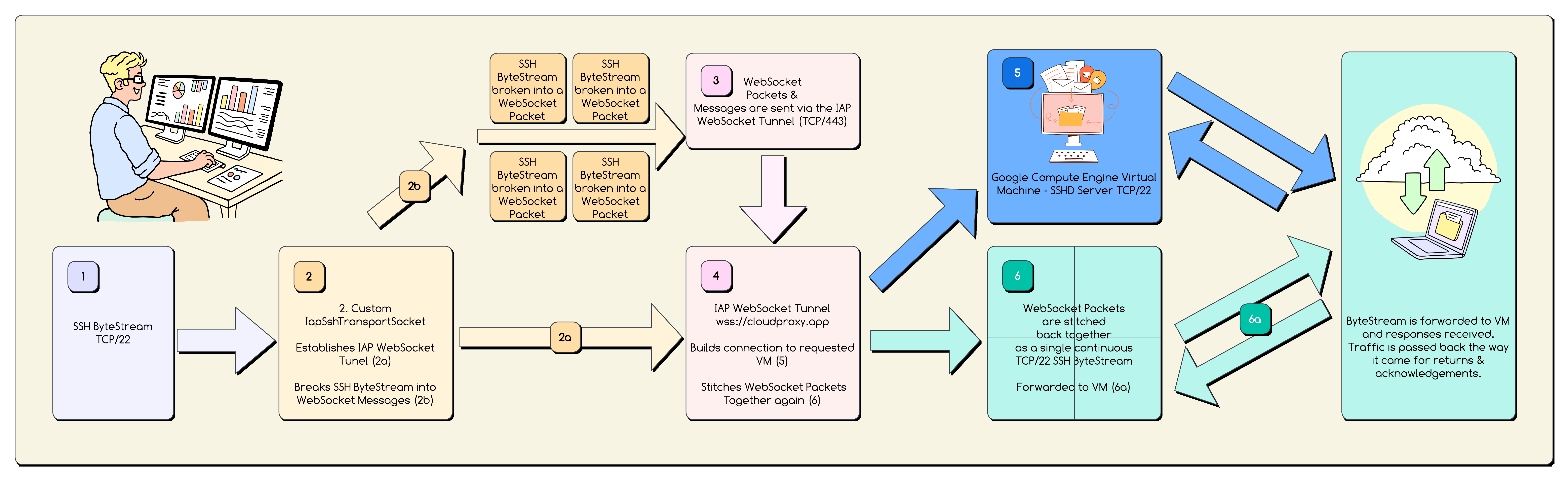SSH to Private GCP VMs_ Implementing IAP Tunnels via WebSockets -
Page 8 (1).png