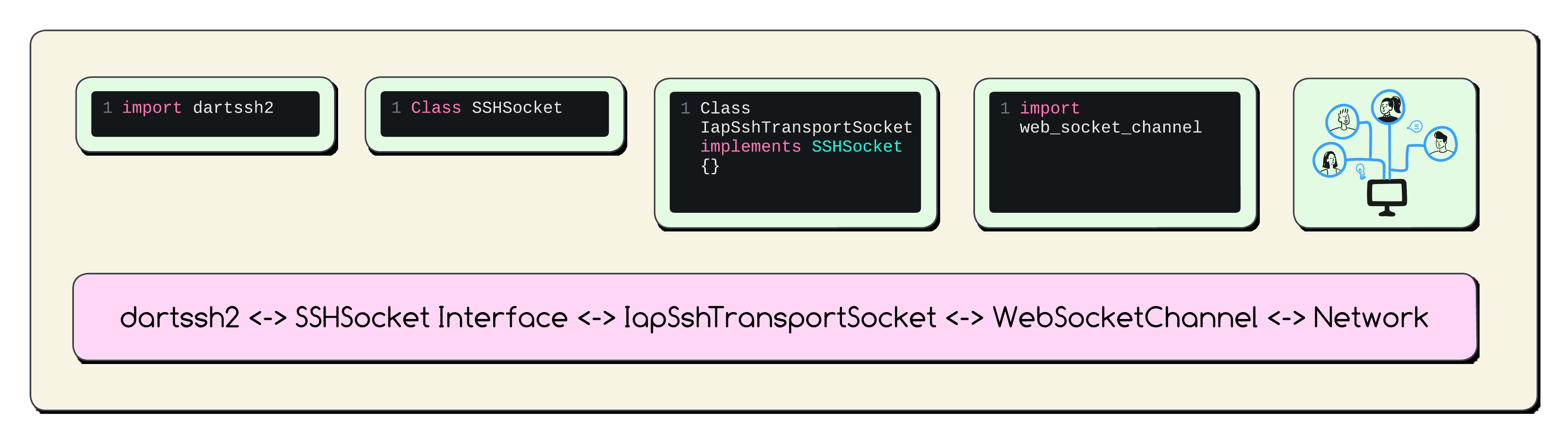 SSH to Private GCP VMs_ Implementing IAP Tunnels via WebSockets -
Page 6 (2).png